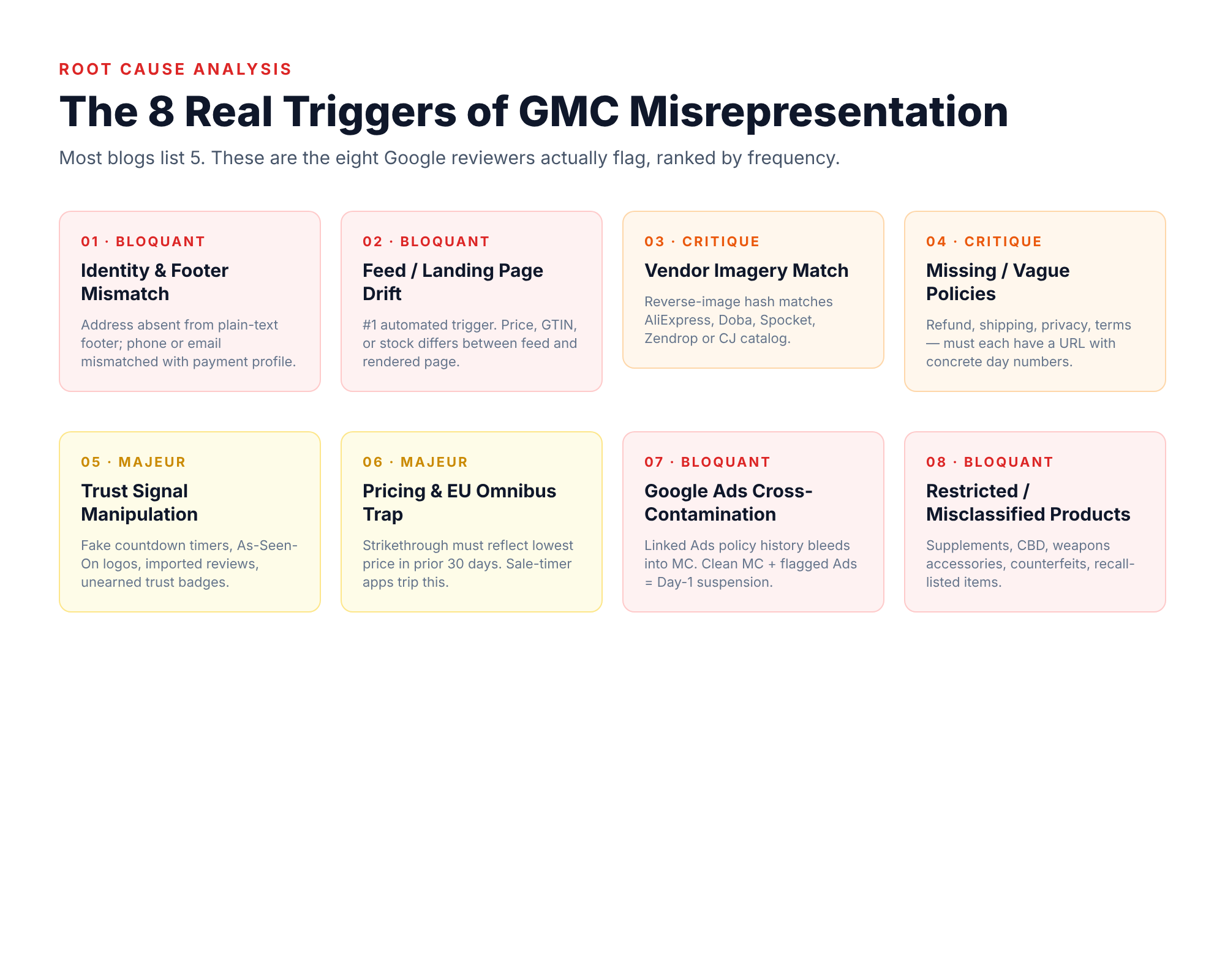 The 8 real triggers of GMC misrepresentation, color-coded by severity