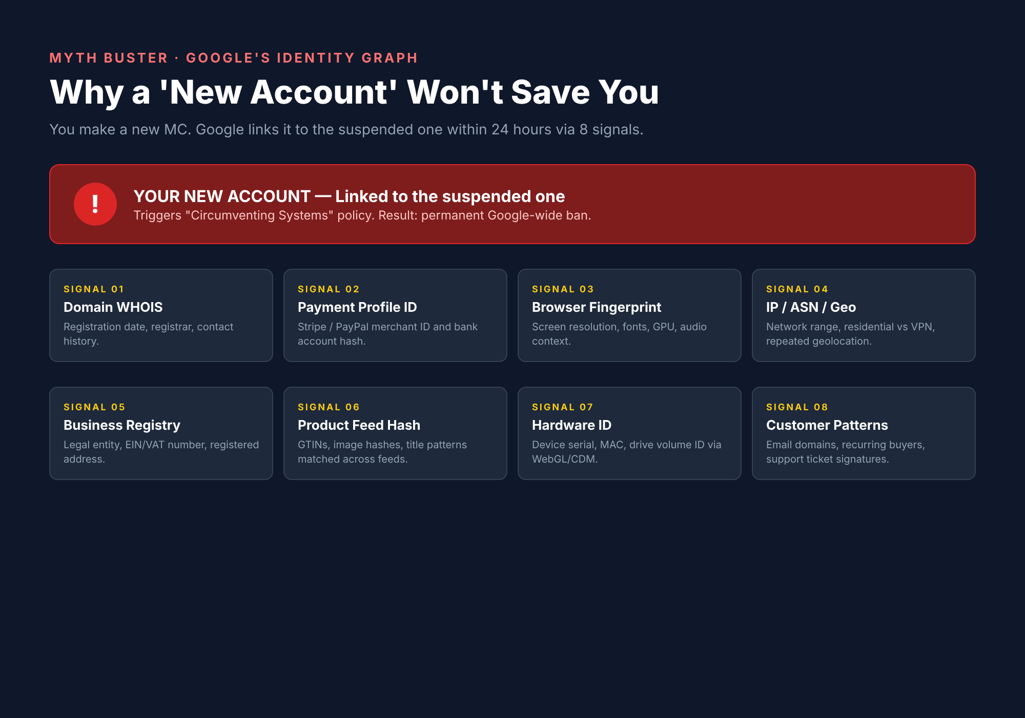 Google's Identity Graph: the 8 signals that link a 'new' MC to your suspended one within 24 hours