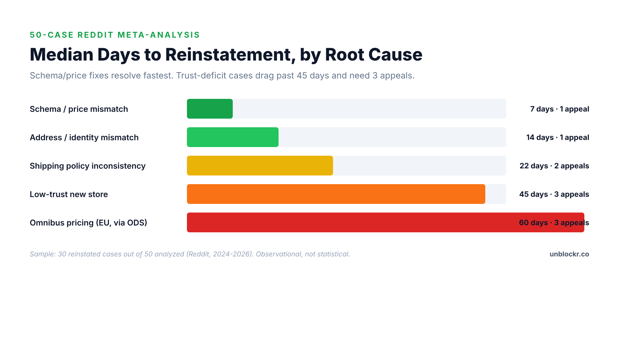 Median days to reinstatement by root cause: schema 7d, address 14d, shipping 22d, low trust 45d, Omnibus 60d